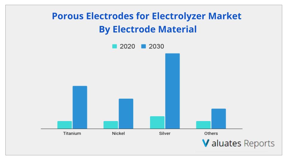 Porous Electrodes for Electrolyzer Market by electrode material